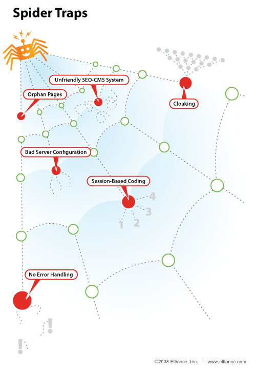 有這么多的努力，是網(wǎng)絡(luò)豐富的內(nèi)容側(cè)重于寫作，取得聯(lián)系，社會，搜索蜘蛛有時忽視。 如果一個網(wǎng)站不能得到索引，就不能獲得排名。 這一周的展示您的網(wǎng)站通過infographic操縱一些常見的方式能讓蜘蛛被困，無法獲得。