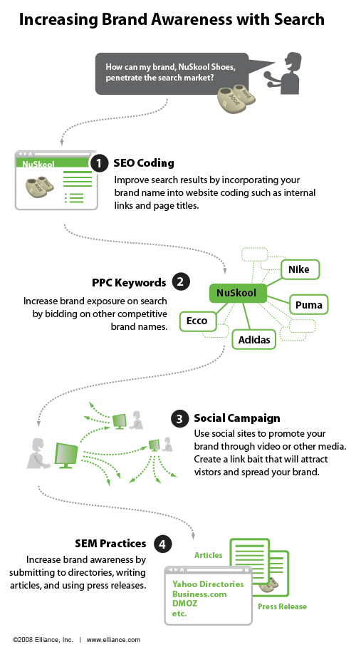 當(dāng)品牌知名度為目標(biāo)，有時會很容易實現(xiàn)有效的PPC作為一個“去”的意識迅速提高。 但是，付費搜索只是其中的部分活動更廣泛，長期的品牌意識。 本周的infographic探討了如何利用品牌知名度中小企業(yè)可以搜索到的所有方面達到增加。