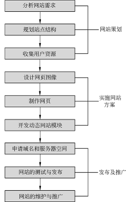 網(wǎng)站建設(shè)流程