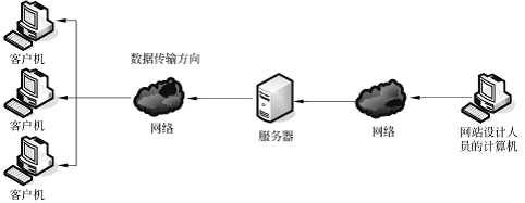 網(wǎng)頁(yè)設(shè)計(jì)的常用術(shù)語(yǔ)