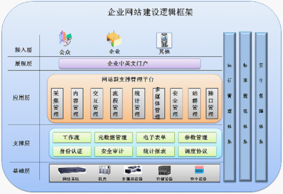 網站建設的技術解決方案。