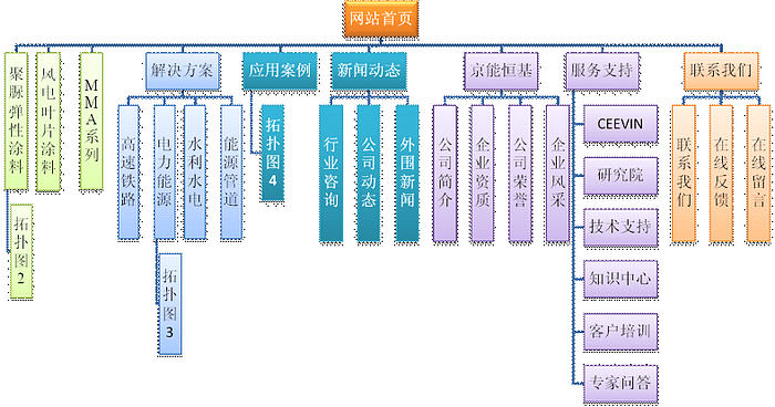 涂料公司網(wǎng)站設(shè)計(jì)需求范例。