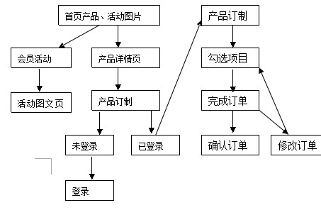 高端訪學(xué)網(wǎng)站產(chǎn)品需求文檔方案！