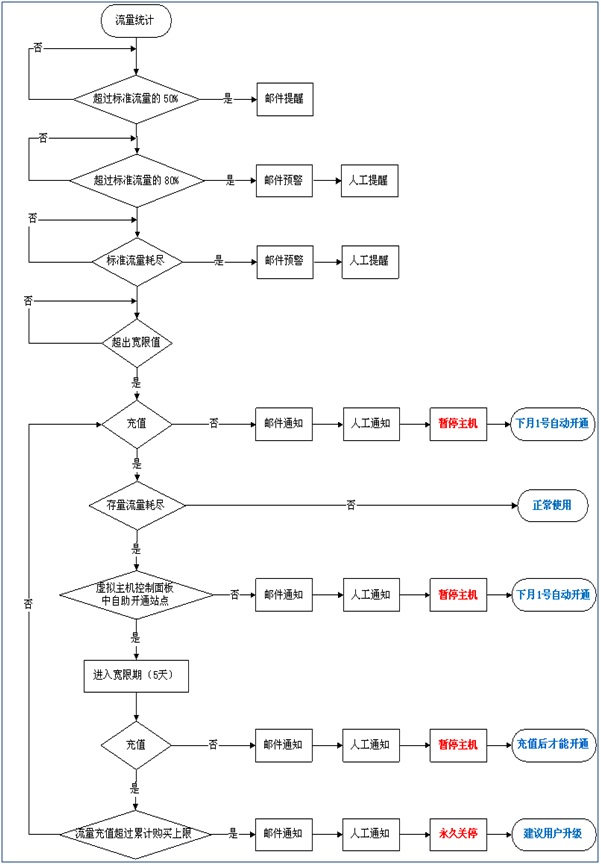 網(wǎng)站的主機(jī)超流量后開通的流程是怎么樣的？