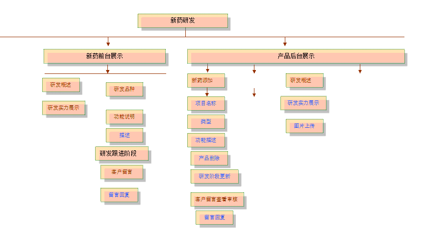 網(wǎng)站產(chǎn)品后臺框架分析