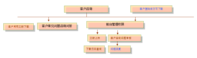 客戶咨詢框架分析