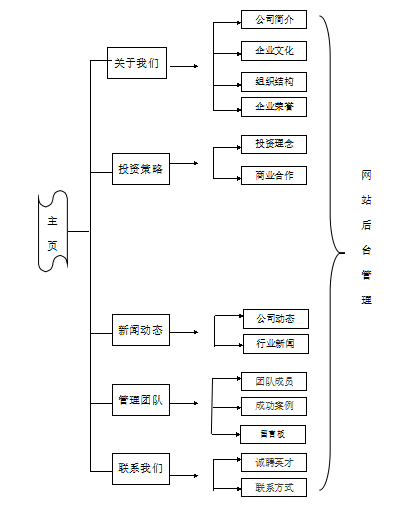 投資管理公司網(wǎng)站建設(shè)規(guī)劃方案。