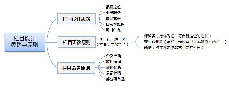 政府機關(guān)網(wǎng)站建設(shè)的欄目參考！