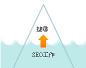 做好SEO工作，才能讓客戶搜尋到你的網(wǎng)站(網(wǎng)頁)